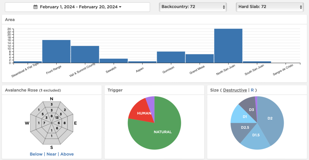 Data sorted by avalanche type: Hard slab. Data from CAIC.